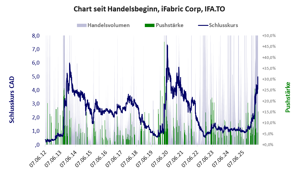 Entwicklung der Aktie seit Handelsbeginn