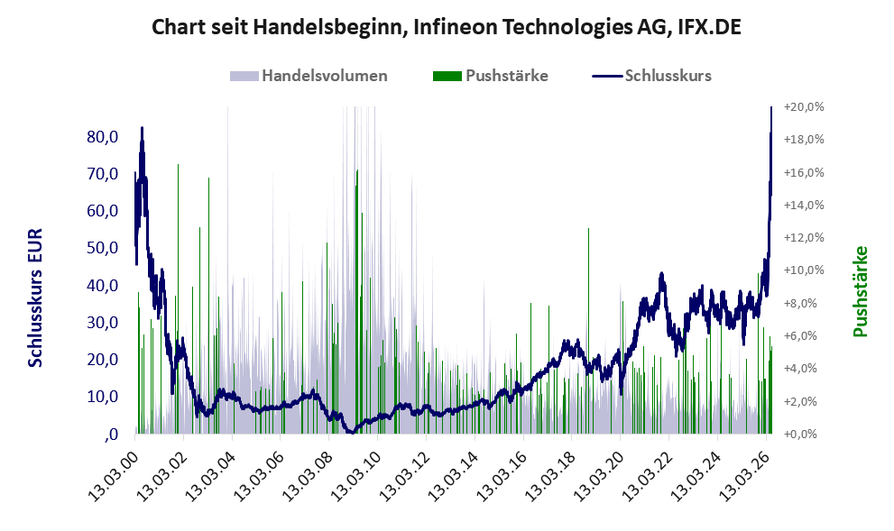 Entwicklung der Aktie seit Handelsbeginn