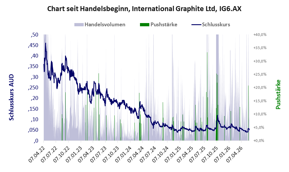 Entwicklung der Aktie seit Handelsbeginn