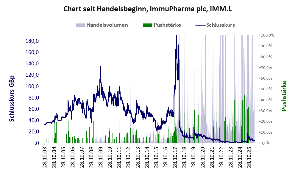 Entwicklung der Aktie seit Handelsbeginn