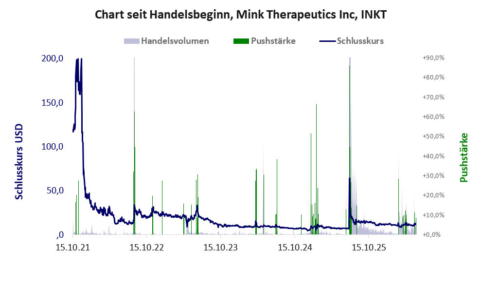 Entwicklung der Aktie seit Handelsbeginn