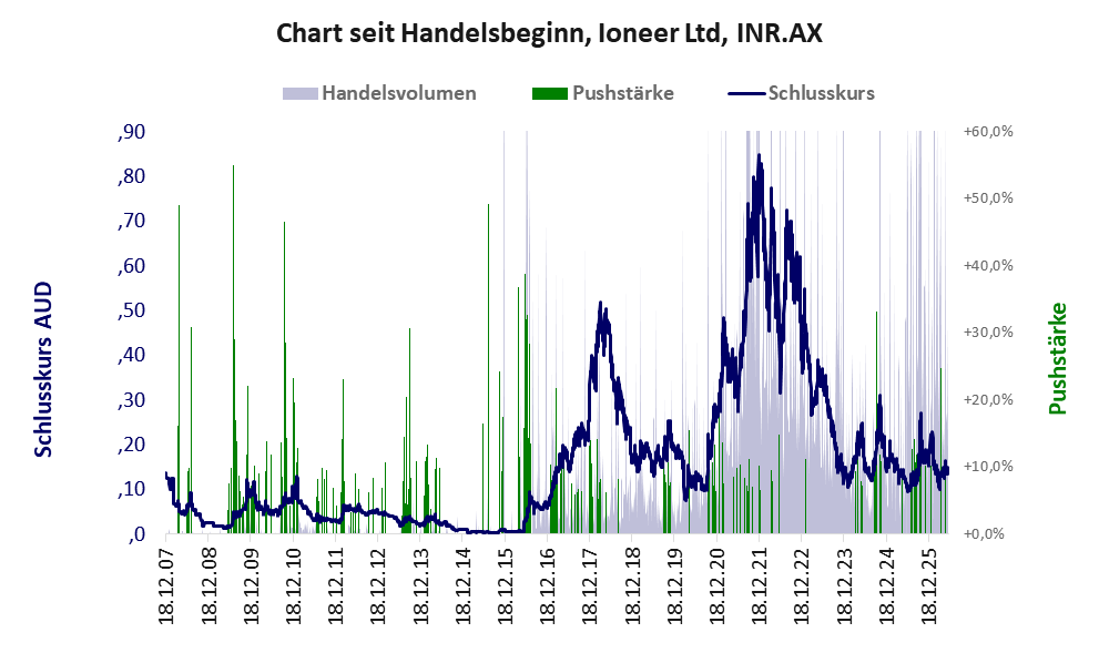 Entwicklung der Aktie seit Handelsbeginn