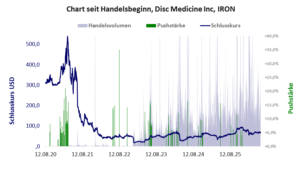 Entwicklung der Aktie seit Handelsbeginn