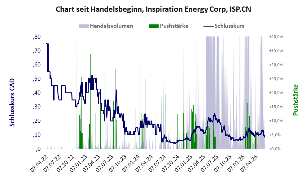 Entwicklung der Aktie seit Handelsbeginn