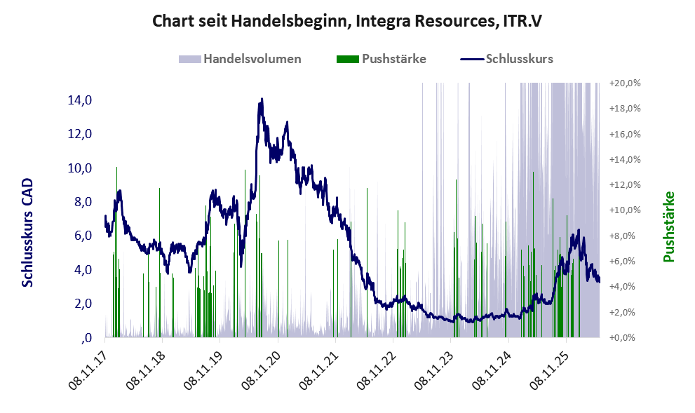 Entwicklung der Aktie seit Handelsbeginn