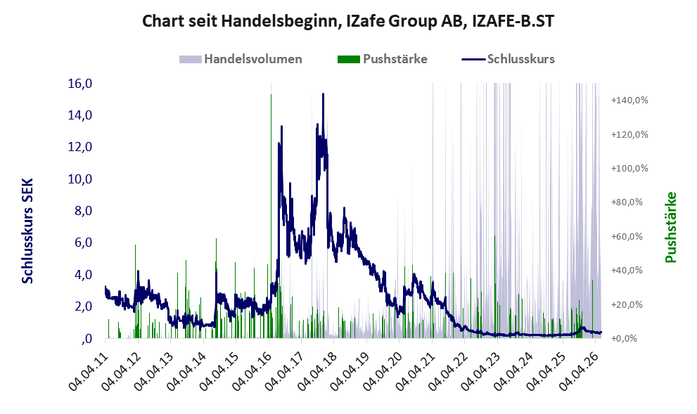 Entwicklung der Aktie seit Handelsbeginn