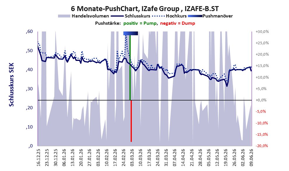 zeigt Pushmanöver während der letzten sechs Monate