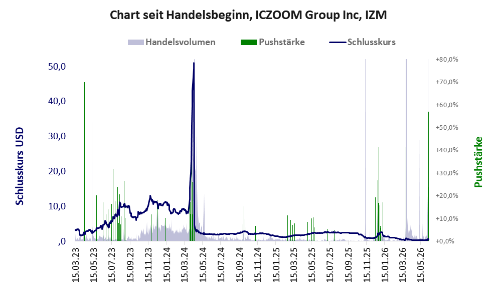 Entwicklung der Aktie seit Handelsbeginn
