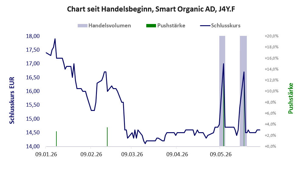 Entwicklung der Aktie seit Handelsbeginn