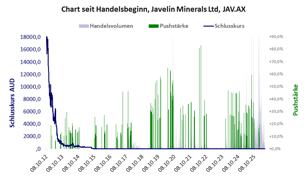 Entwicklung der Aktie seit Handelsbeginn