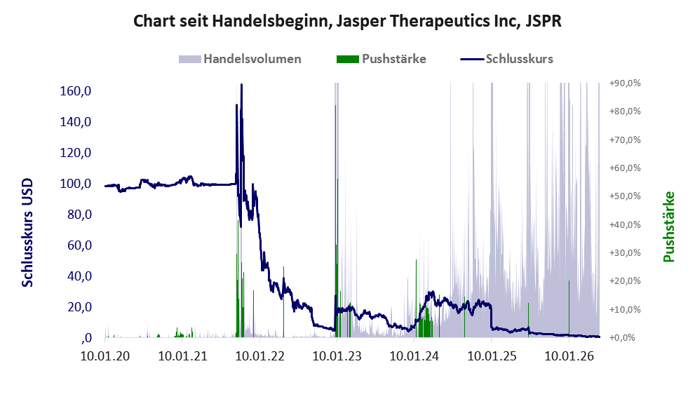 Entwicklung der Aktie seit Handelsbeginn