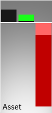 Vergleich der Vermögenswerte (Mitte) und des operativen Ergebnisses (rechts) mit der Größe eines kmU (links)