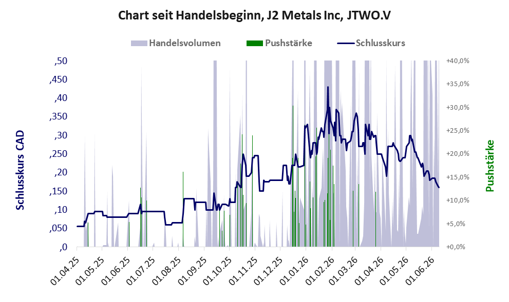 Entwicklung der Aktie seit Handelsbeginn
