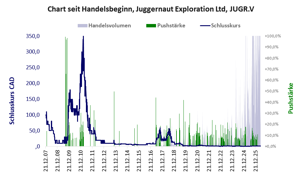Entwicklung der Aktie seit Handelsbeginn