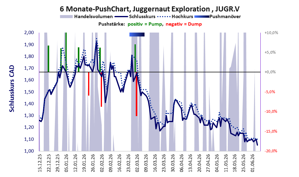 zeigt Pushmanöver während der letzten sechs Monate