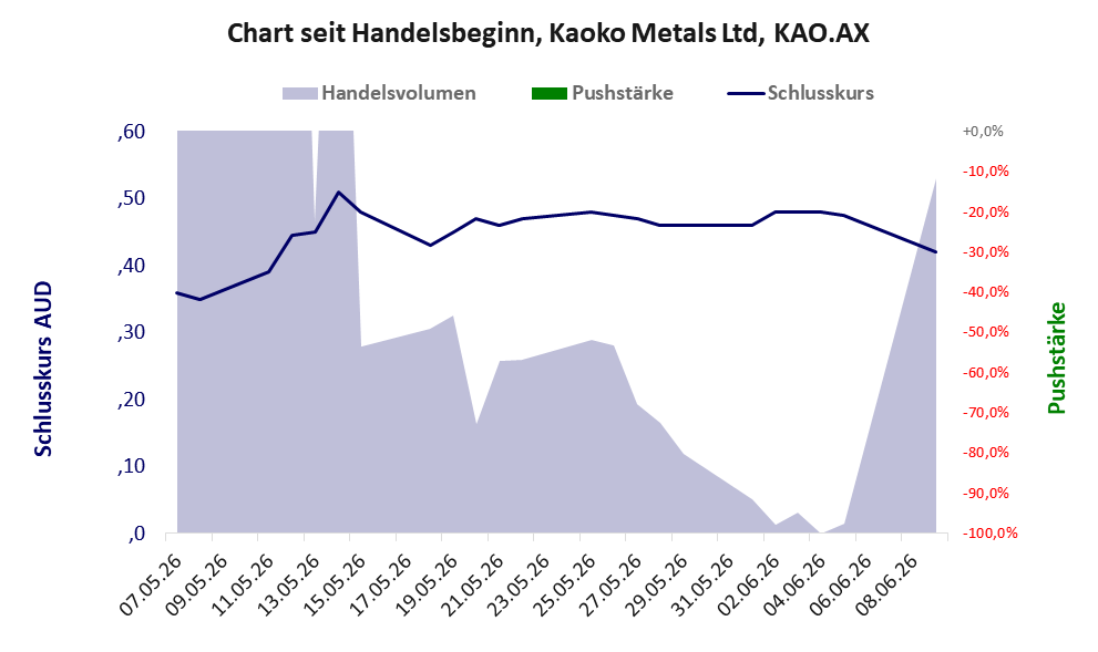 Entwicklung der Aktie seit Handelsbeginn