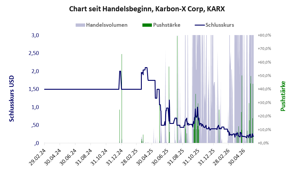 Entwicklung der Aktie seit Handelsbeginn