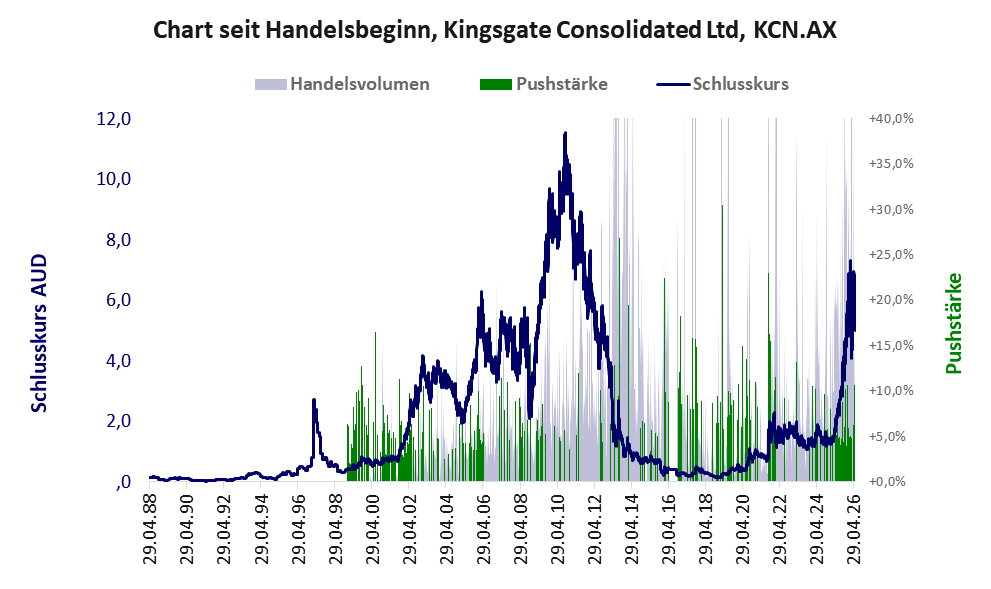 Entwicklung der Aktie seit Handelsbeginn