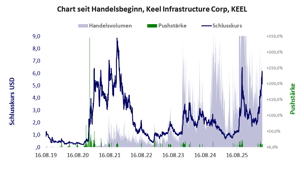 Entwicklung der Aktie seit Handelsbeginn