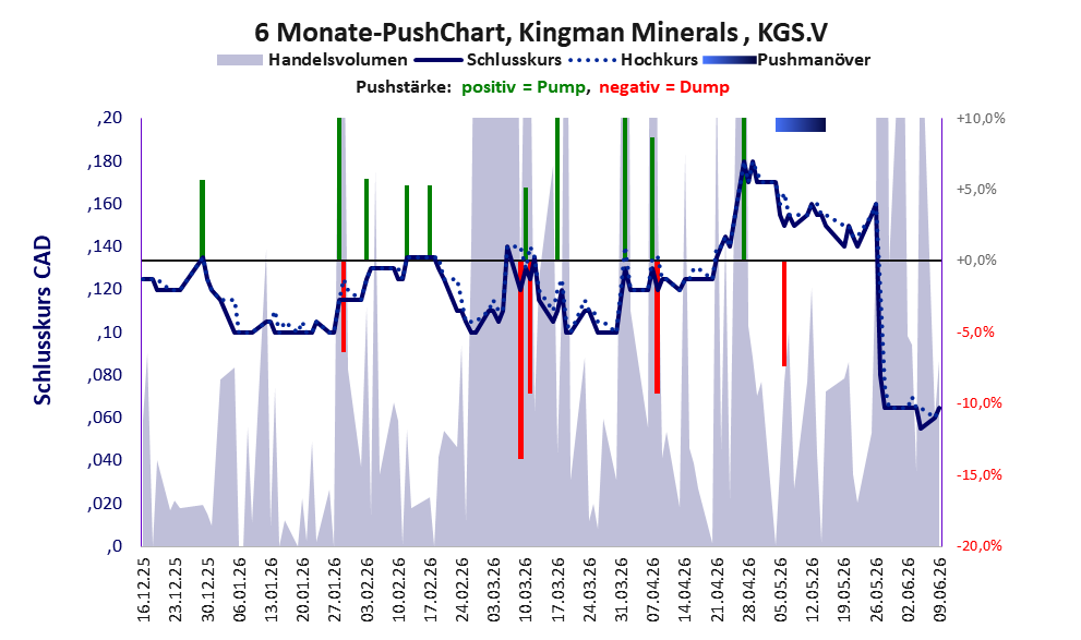 zeigt Pushmanöver während der letzten sechs Monate
