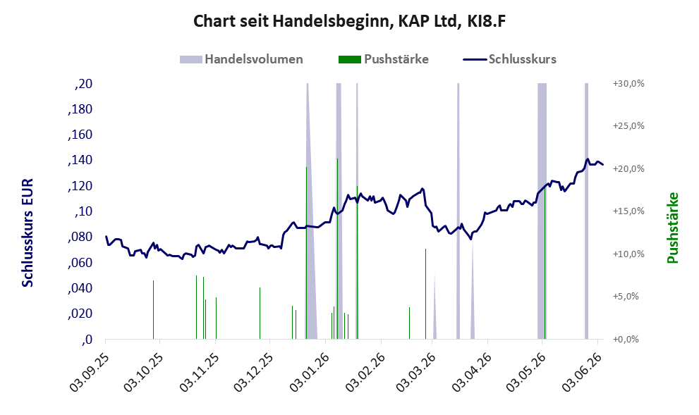 Entwicklung der Aktie seit Handelsbeginn