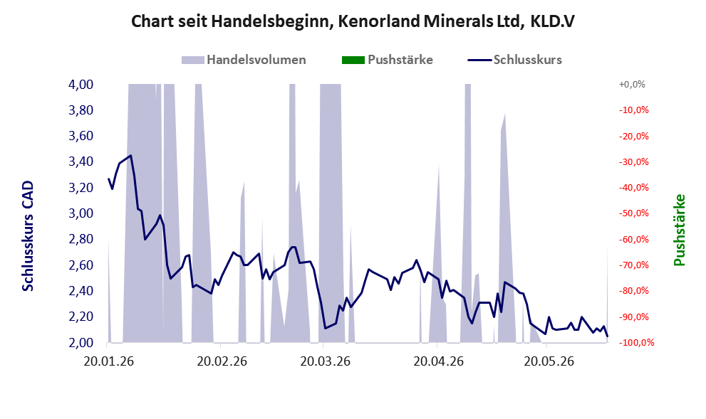Entwicklung der Aktie seit Handelsbeginn