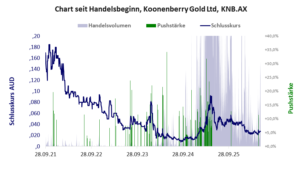 Entwicklung der Aktie seit Handelsbeginn