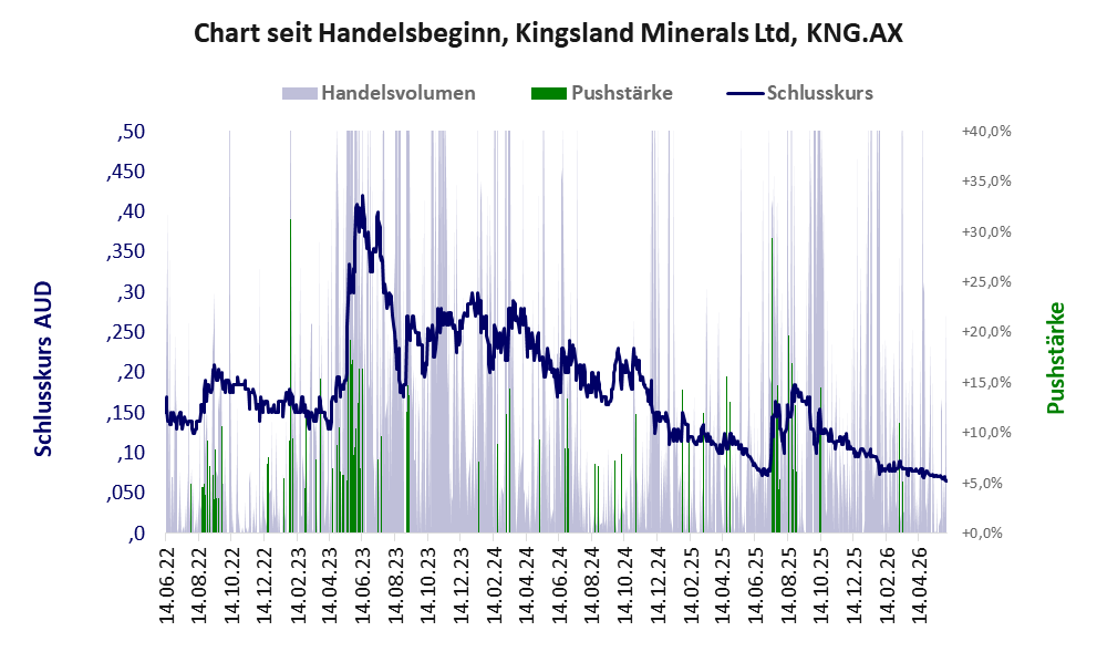 Entwicklung der Aktie seit Handelsbeginn
