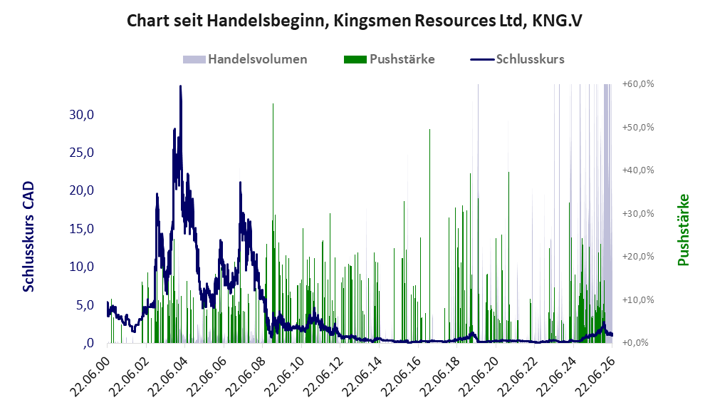 Entwicklung der Aktie seit Handelsbeginn