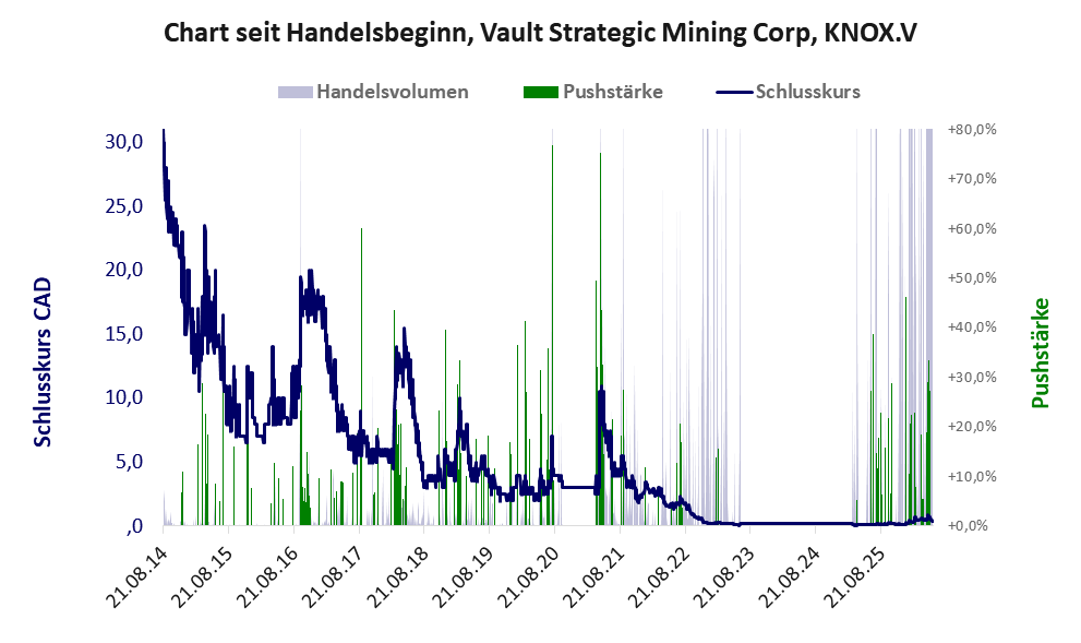 Entwicklung der Aktie seit Handelsbeginn