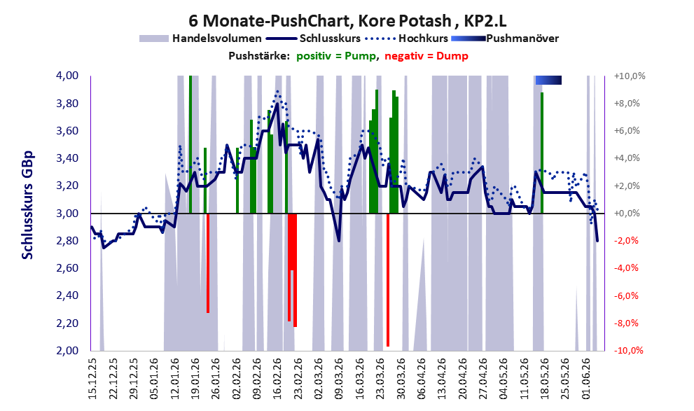 zeigt Pushmanöver während der letzten sechs Monate