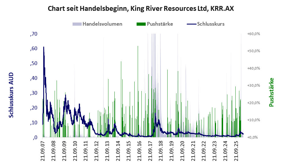 Entwicklung der Aktie seit Handelsbeginn