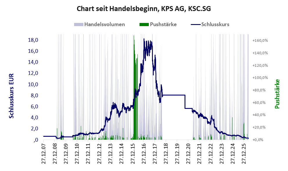 Entwicklung der Aktie seit Handelsbeginn