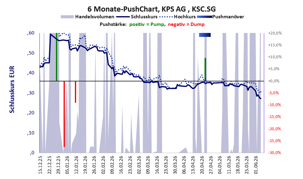 zeigt Pushmanöver während der letzten sechs Monate