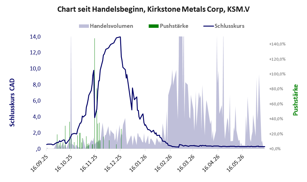 Entwicklung der Aktie seit Handelsbeginn