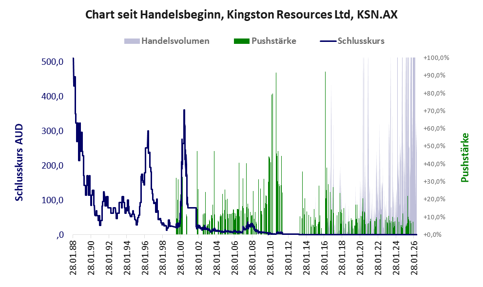 Entwicklung der Aktie seit Handelsbeginn