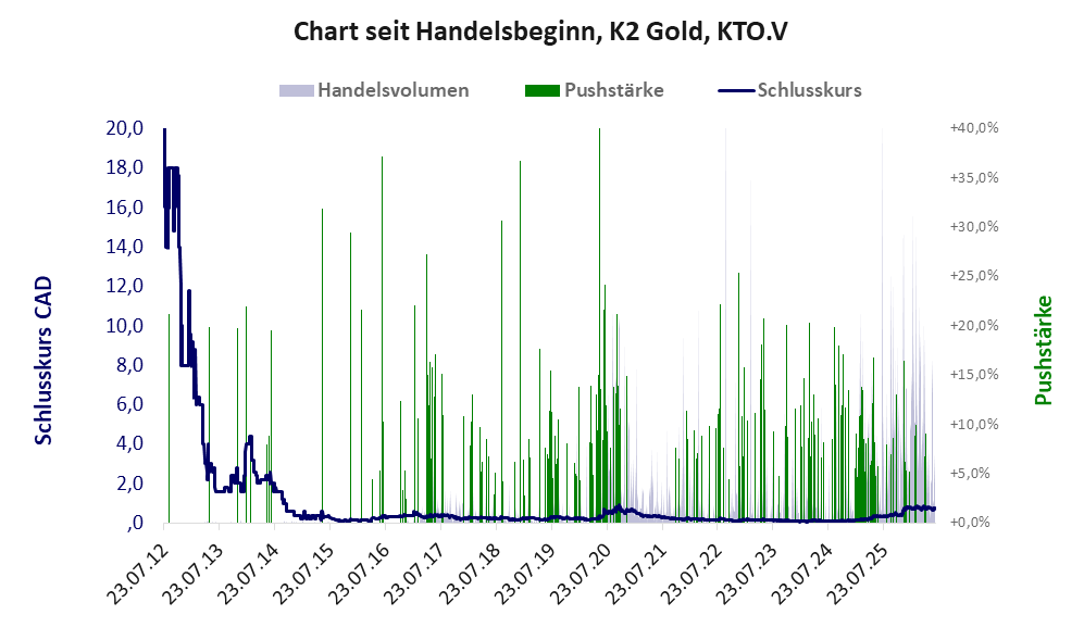 Entwicklung der Aktie seit Handelsbeginn
