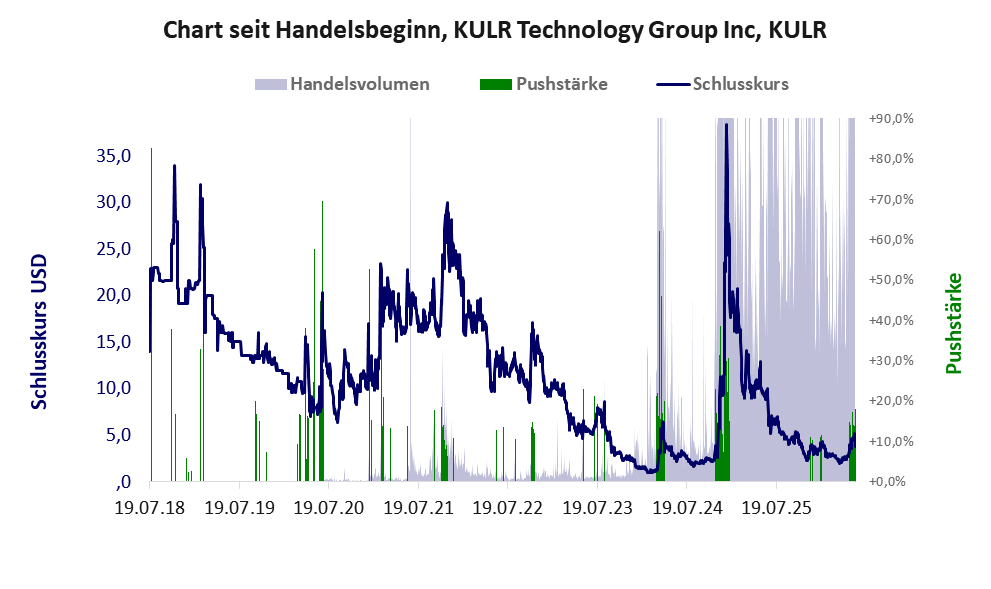 Entwicklung der Aktie seit Handelsbeginn