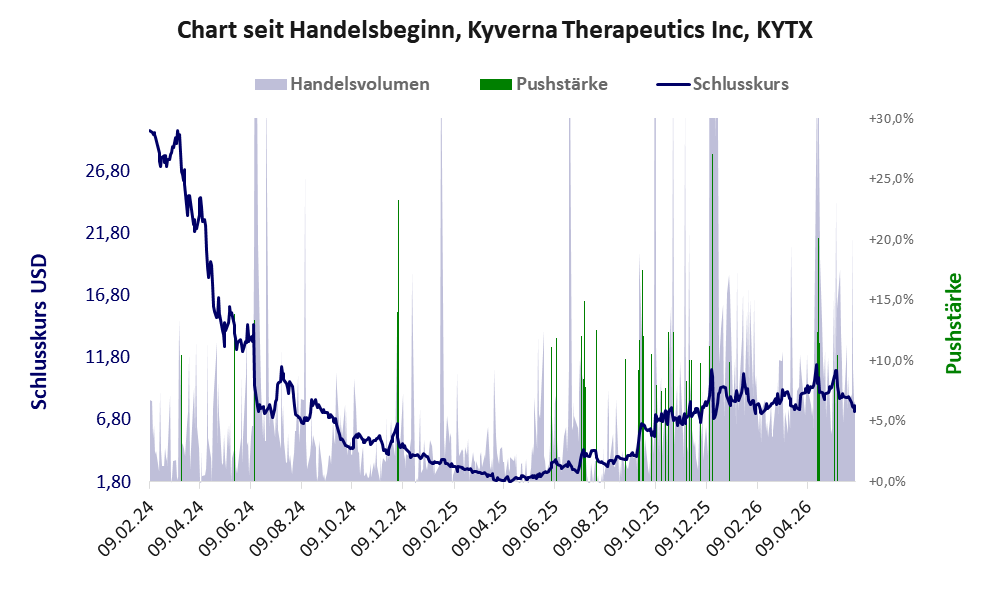 Entwicklung der Aktie seit Handelsbeginn