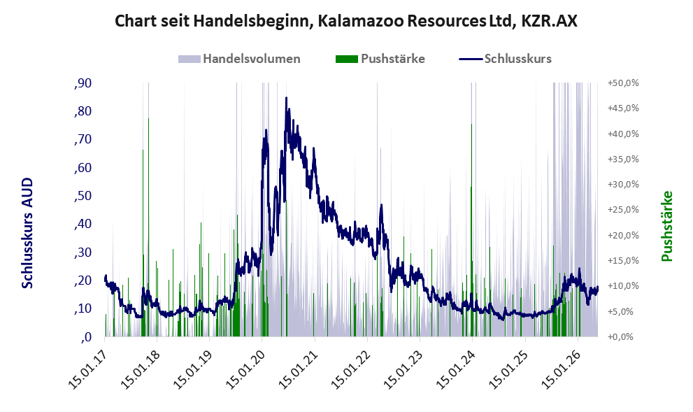 Entwicklung der Aktie seit Handelsbeginn
