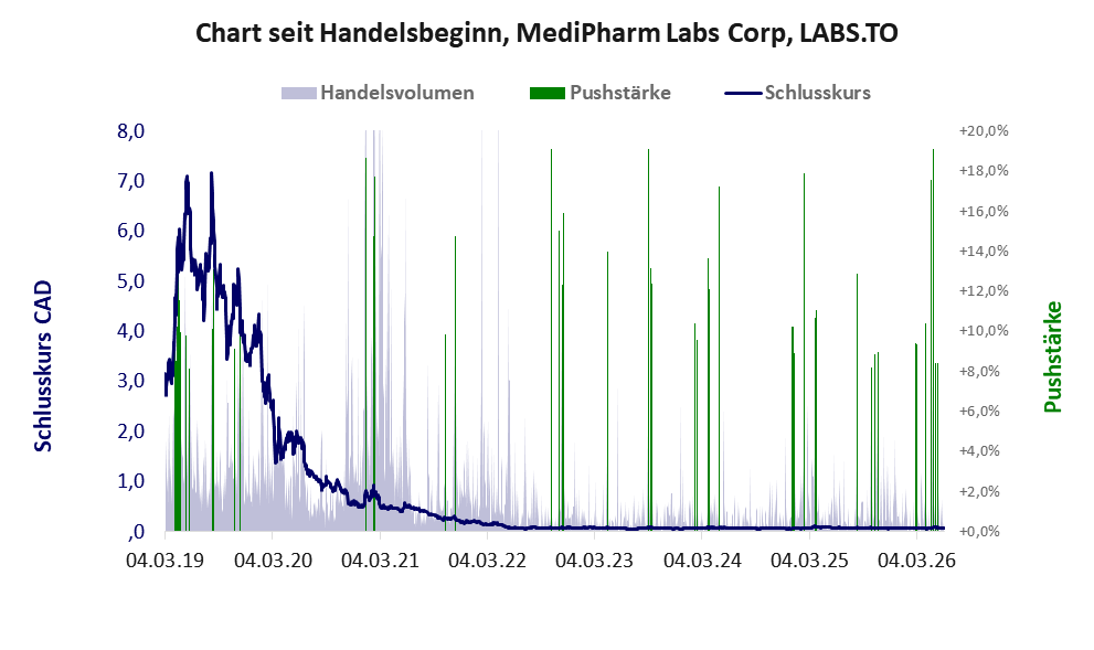 Entwicklung der Aktie seit Handelsbeginn