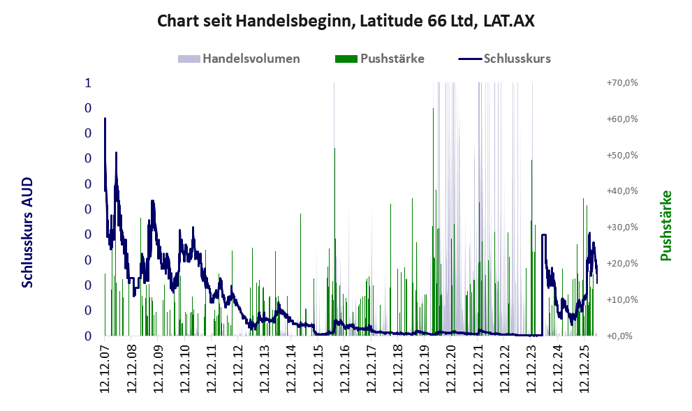 Entwicklung der Aktie seit Handelsbeginn