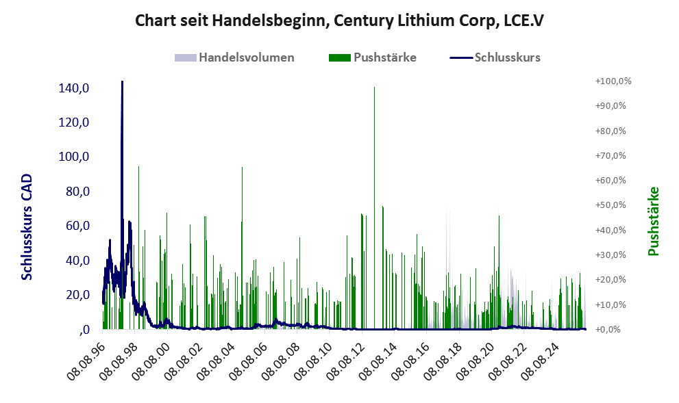 Entwicklung der Aktie seit Handelsbeginn