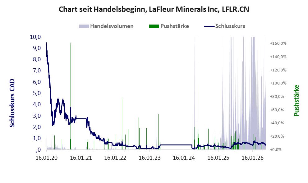 Entwicklung der Aktie seit Handelsbeginn