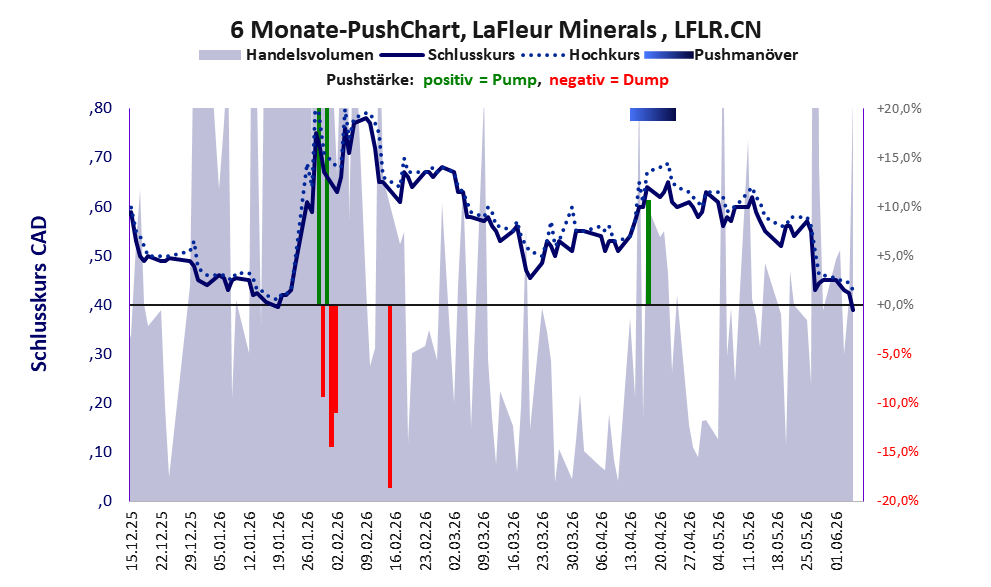 zeigt Pushmanöver während der letzten sechs Monate