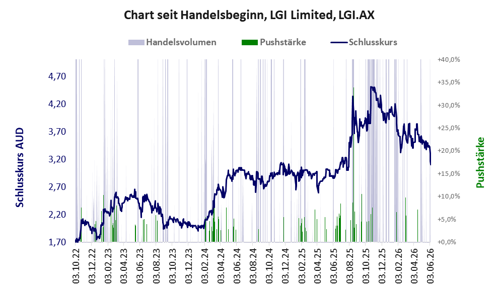 Entwicklung der Aktie seit Handelsbeginn