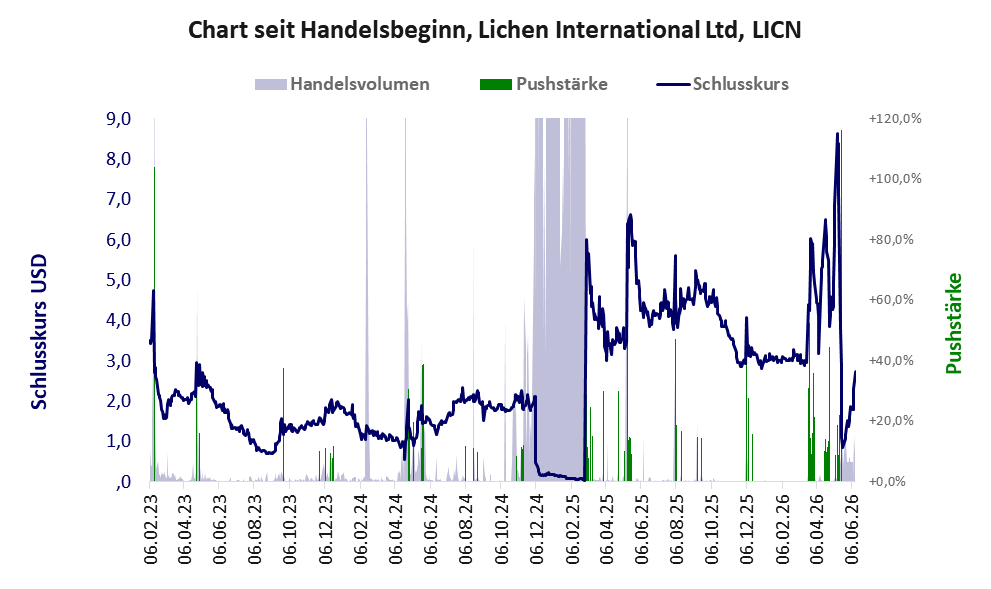 Entwicklung der Aktie seit Handelsbeginn