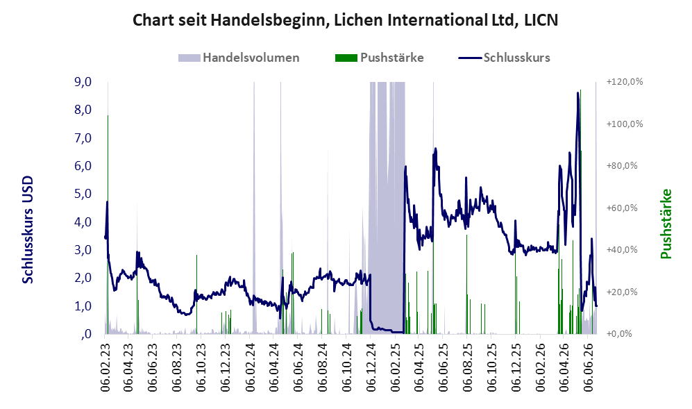 Entwicklung der Aktie seit Handelsbeginn