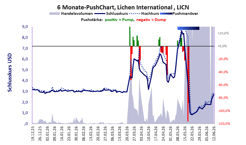 zeigt Pushmanöver während der letzten sechs Monate