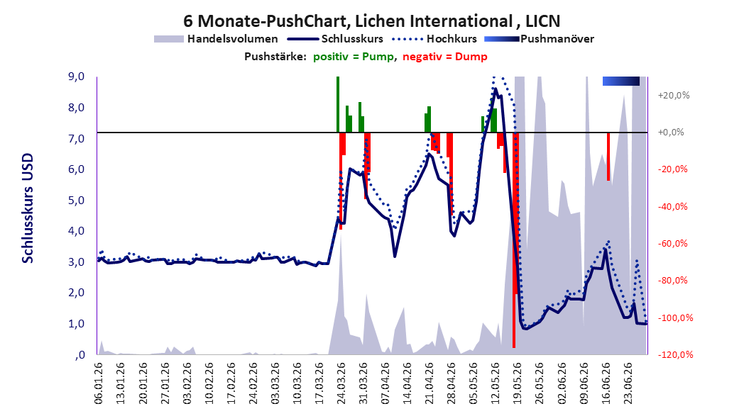 zeigt Pushmanöver während der letzten sechs Monate